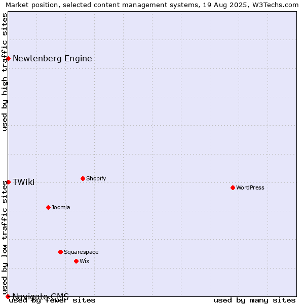 Market position of Newtenberg Engine vs. TWiki vs. Navigate CMS