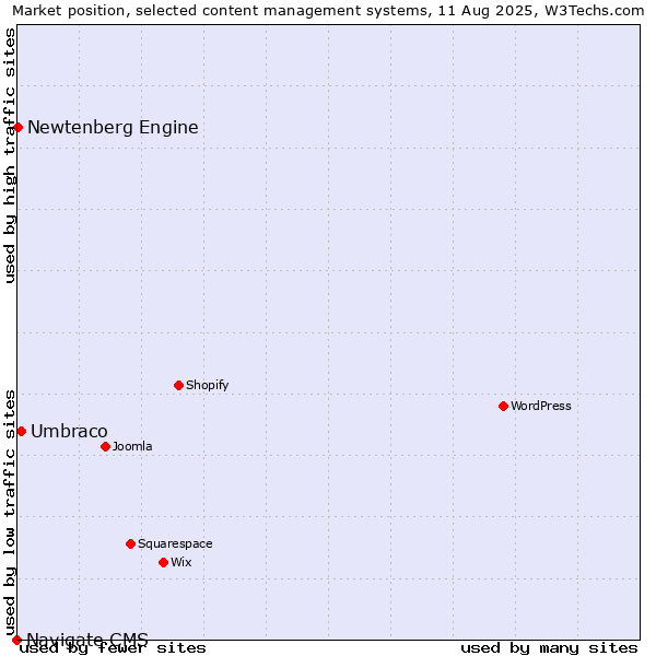 Market position of Umbraco vs. Newtenberg Engine vs. Navigate CMS