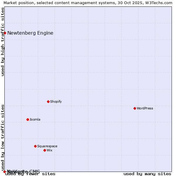 Market position of Newtenberg Engine vs. Navigate CMS vs. Yo!Kart