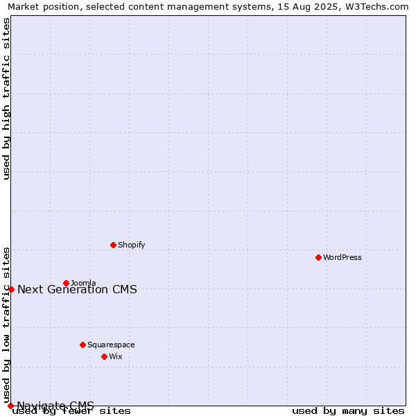 Market position of Next Generation CMS vs. Navigate CMS