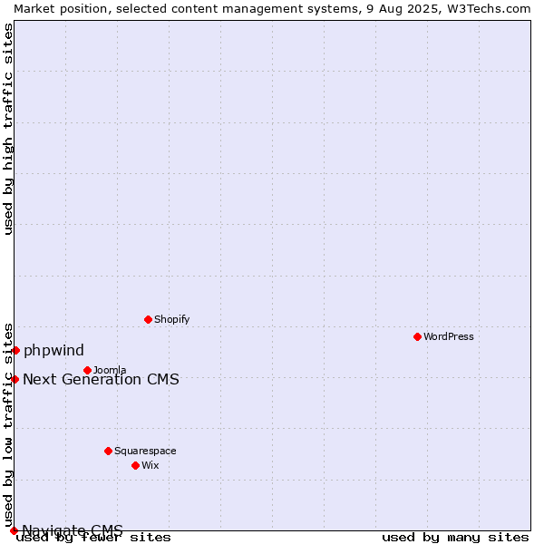 Market position of phpwind vs. Next Generation CMS vs. Navigate CMS