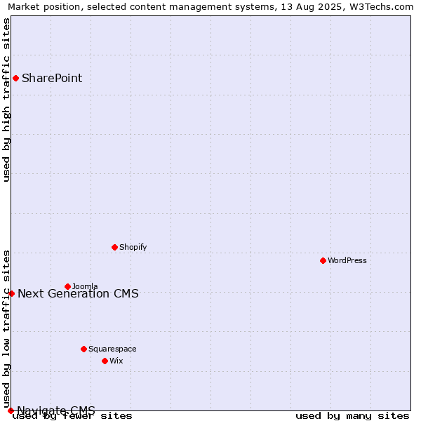 Market position of SharePoint vs. Next Generation CMS vs. Navigate CMS