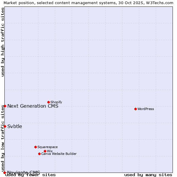 Market position of Next Generation CMS vs. Svbtle vs. Navigate CMS