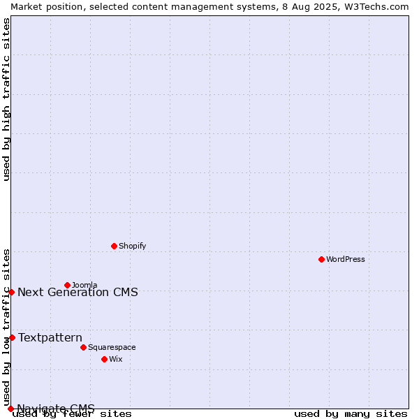 Market position of Textpattern vs. Next Generation CMS vs. Navigate CMS