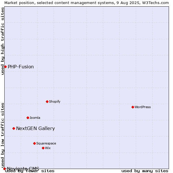 Market position of NextGEN Gallery vs. PHP-Fusion vs. Navigate CMS