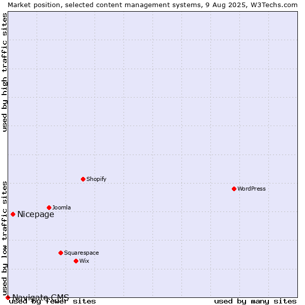 Market position of Nicepage vs. Navigate CMS