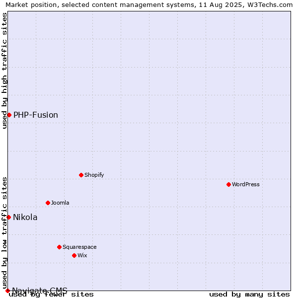 Market position of PHP-Fusion vs. Nikola vs. Navigate CMS