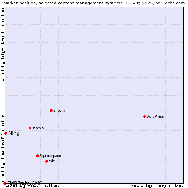 Market position of Ning vs. PHPFox vs. Navigate CMS