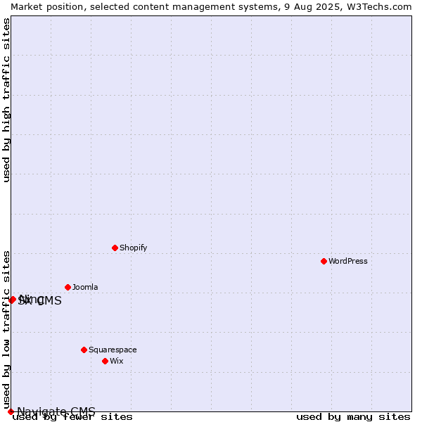 Market position of Ning vs. SX CMS vs. Navigate CMS