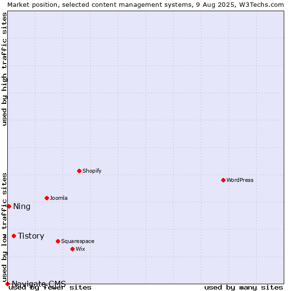 Market position of Tistory vs. Ning vs. Navigate CMS