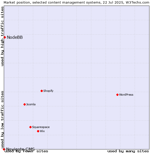 Market position of NodeBB vs. Navigate CMS