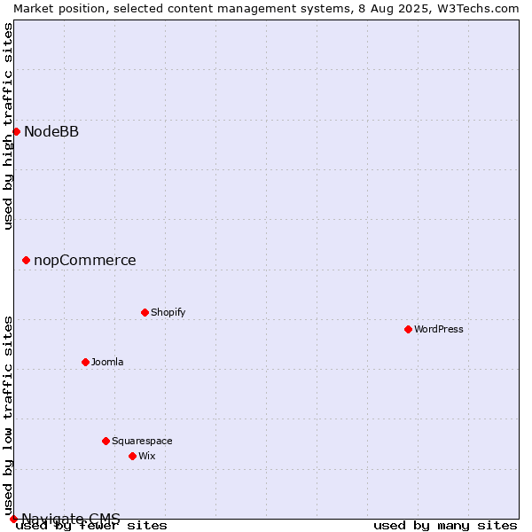 Market position of nopCommerce vs. NodeBB vs. Navigate CMS