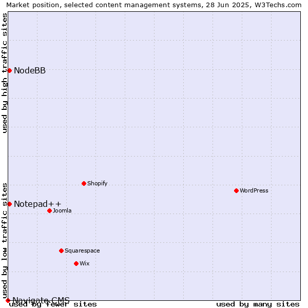 Market position of Notepad++ vs. NodeBB vs. Navigate CMS