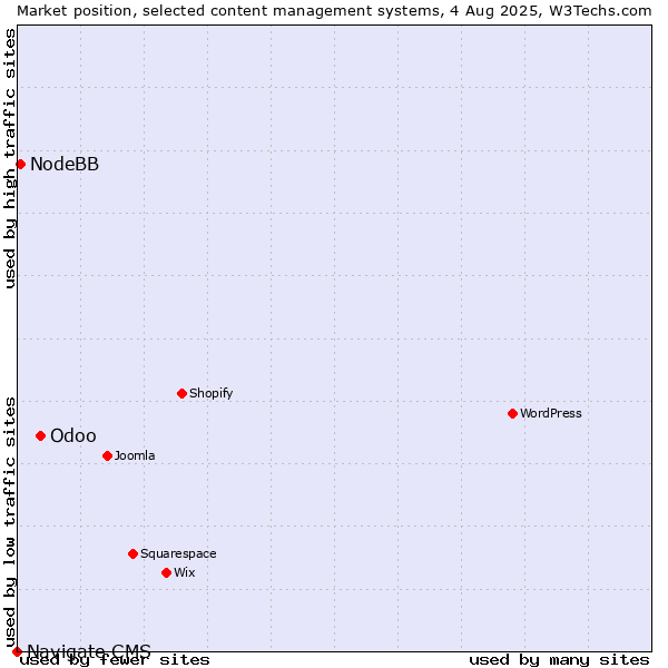 Market position of Odoo vs. NodeBB vs. Navigate CMS