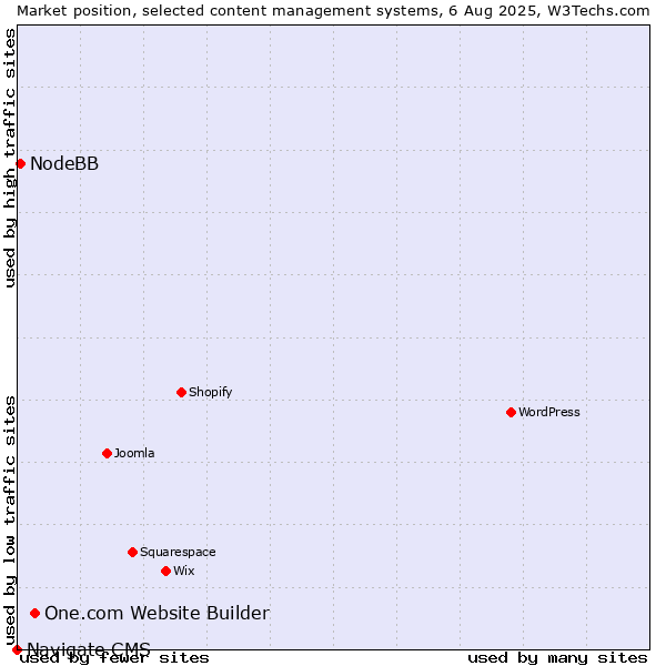Market position of One.com Website Builder vs. NodeBB vs. Navigate CMS