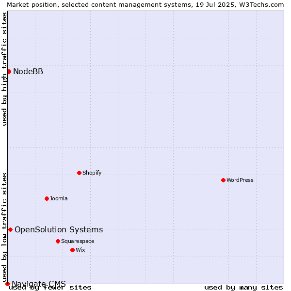 Market position of OpenSolution Systems vs. NodeBB vs. Navigate CMS