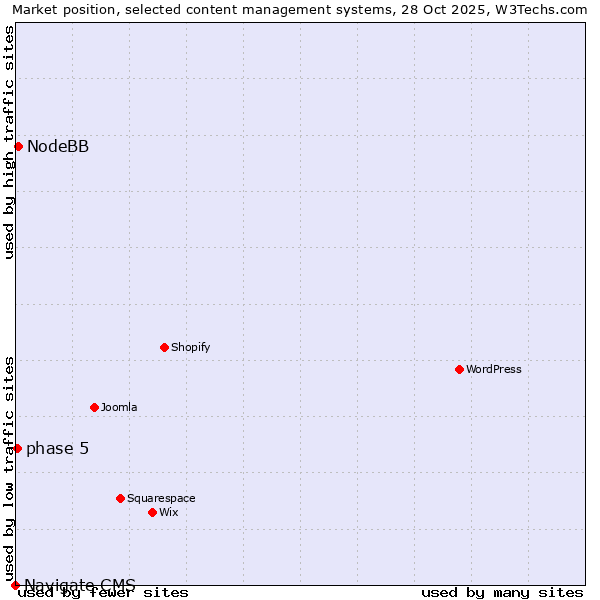 Market position of NodeBB vs. phase 5 vs. Navigate CMS