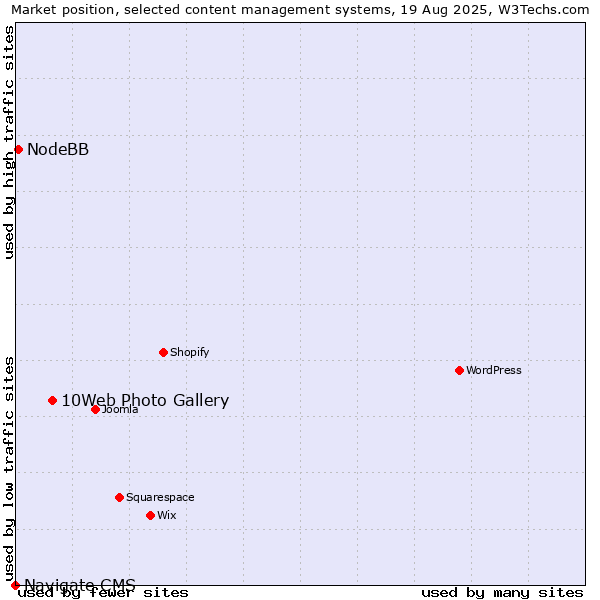 Market position of 10Web Photo Gallery vs. NodeBB vs. Navigate CMS