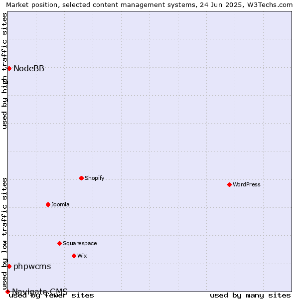 Market position of phpwcms vs. NodeBB vs. Navigate CMS