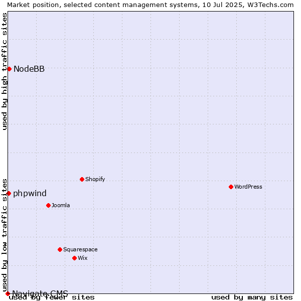 Market position of NodeBB vs. phpwind vs. Navigate CMS