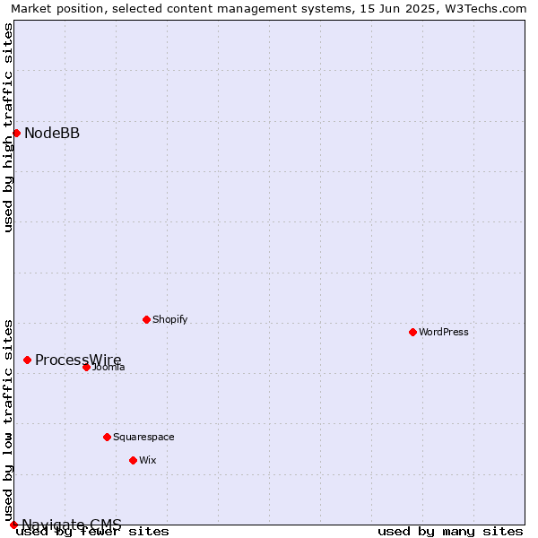 Market position of ProcessWire vs. NodeBB vs. Navigate CMS