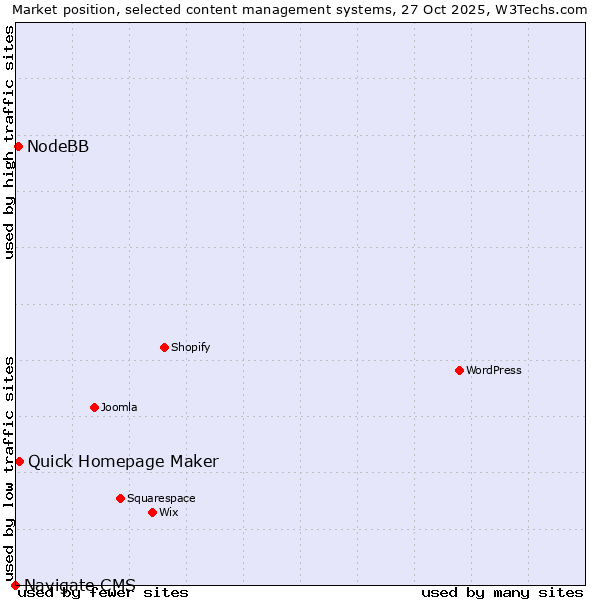 Market position of Quick Homepage Maker vs. NodeBB vs. Navigate CMS