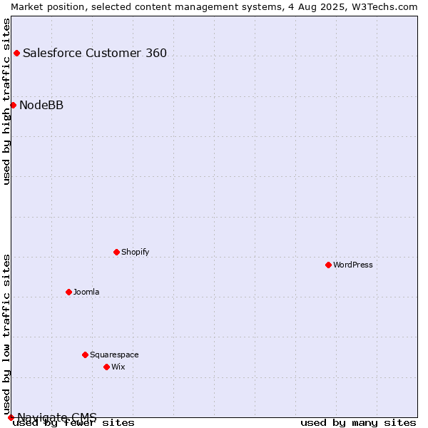 Market position of Salesforce Customer 360 vs. NodeBB vs. Navigate CMS