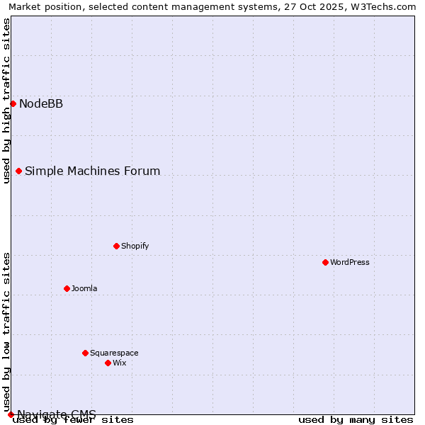 Market position of Simple Machines Forum vs. NodeBB vs. Navigate CMS