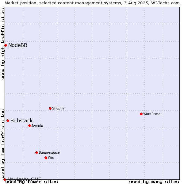 Market position of Substack vs. NodeBB vs. Navigate CMS