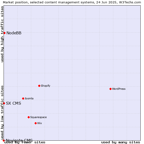 Market position of NodeBB vs. SX CMS vs. Navigate CMS