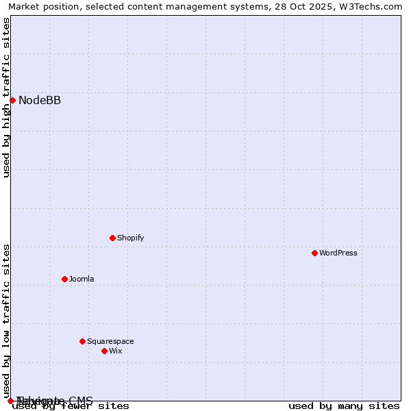Market position of NodeBB vs. Navigate CMS vs. Taberna