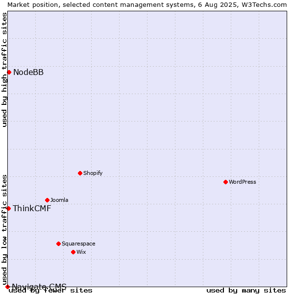 Market position of NodeBB vs. ThinkCMF vs. Navigate CMS