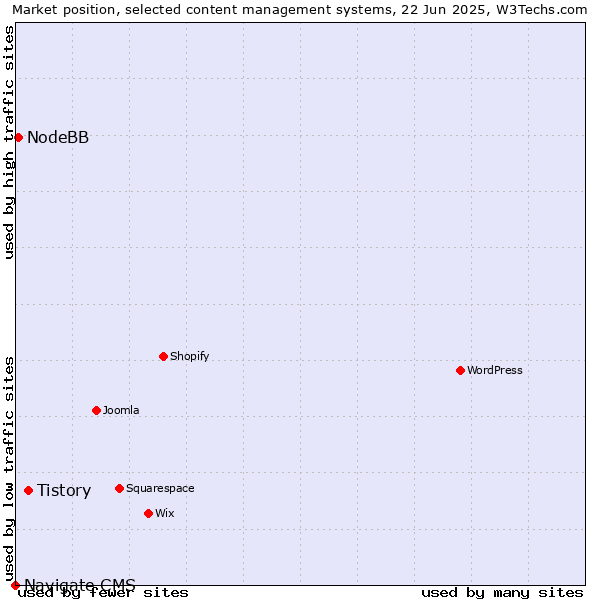 Market position of Tistory vs. NodeBB vs. Navigate CMS