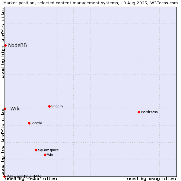 Market position of NodeBB vs. TWiki vs. Navigate CMS