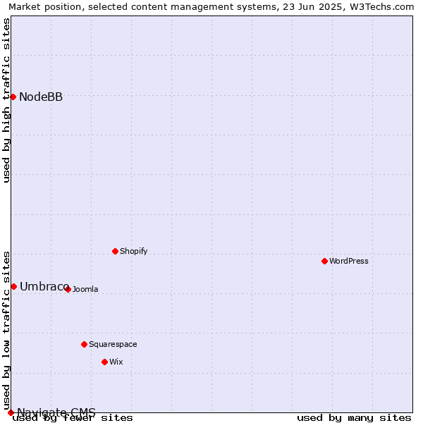 Market position of Umbraco vs. NodeBB vs. Navigate CMS