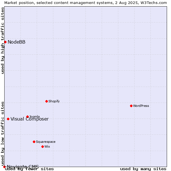 Market position of Visual Composer vs. NodeBB vs. Navigate CMS