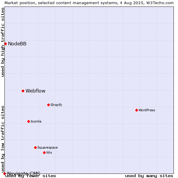 Market position of Webflow vs. NodeBB vs. Navigate CMS