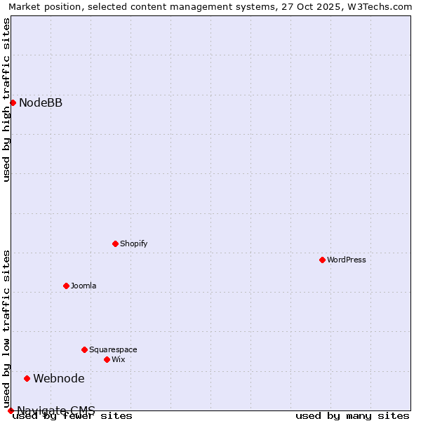 Market position of Webnode vs. NodeBB vs. Navigate CMS
