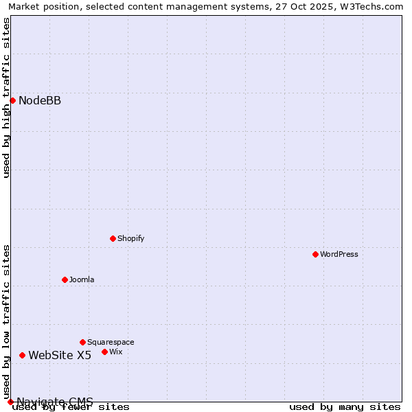 Market position of WebSite X5 vs. NodeBB vs. Navigate CMS