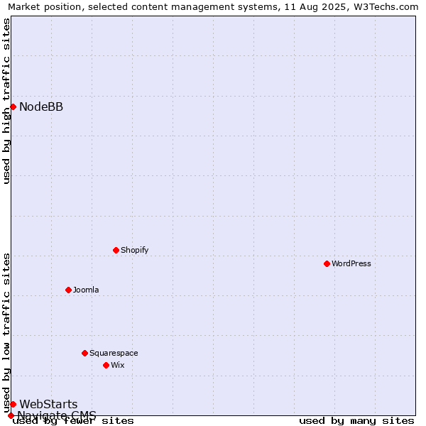 Market position of WebStarts vs. NodeBB vs. Navigate CMS