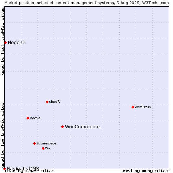 Market position of WooCommerce vs. NodeBB vs. Navigate CMS