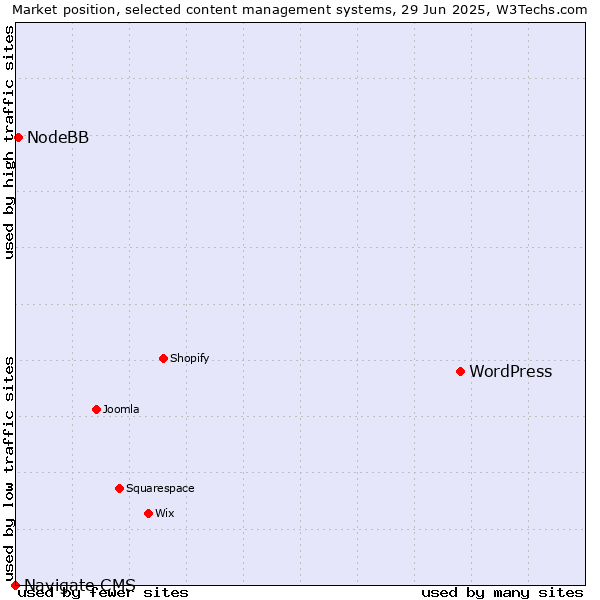 Market position of WordPress vs. NodeBB vs. Navigate CMS