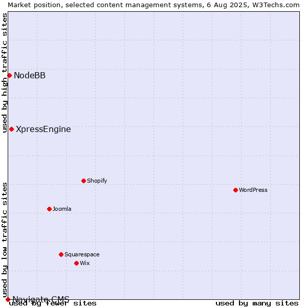 Market position of XpressEngine vs. NodeBB vs. Navigate CMS