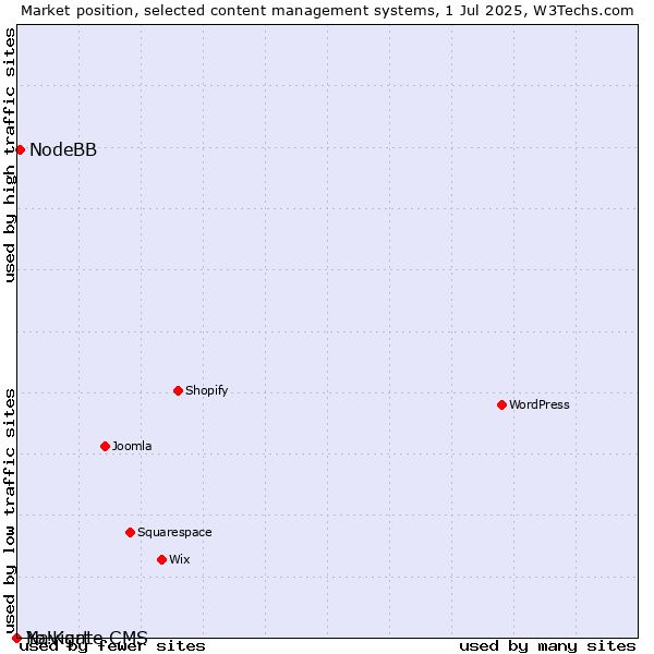 Market position of NodeBB vs. Navigate CMS vs. Yo!Kart