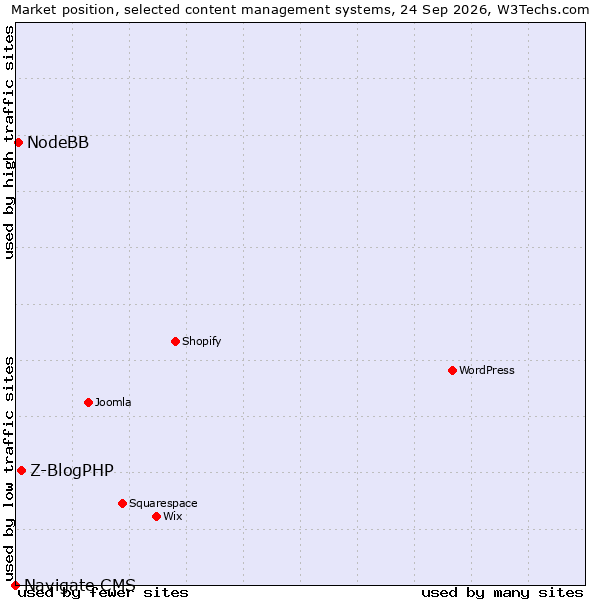 Market position of Z-BlogPHP vs. NodeBB vs. Navigate CMS
