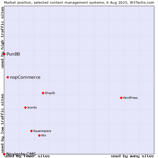 Market position of nopCommerce vs. PunBB vs. Navigate CMS