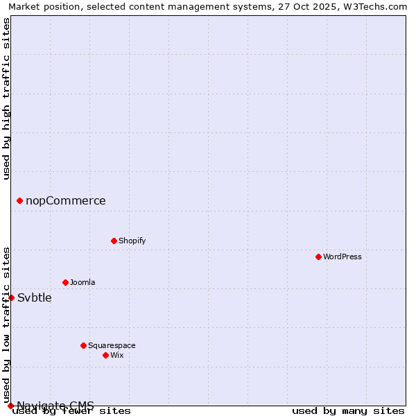 Market position of nopCommerce vs. Svbtle vs. Navigate CMS