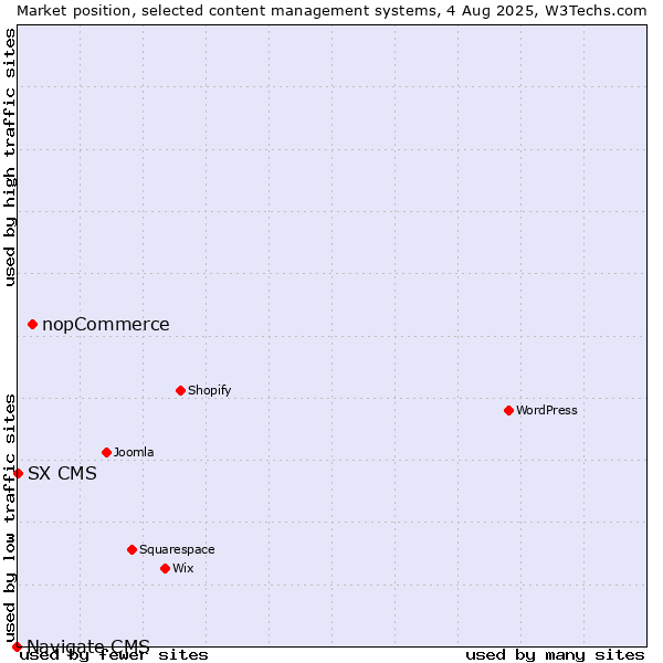Market position of nopCommerce vs. SX CMS vs. Navigate CMS
