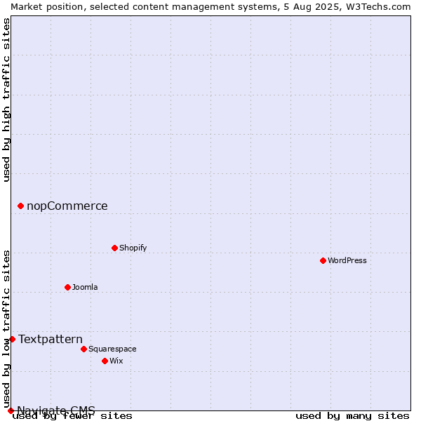 Market position of nopCommerce vs. Textpattern vs. Navigate CMS