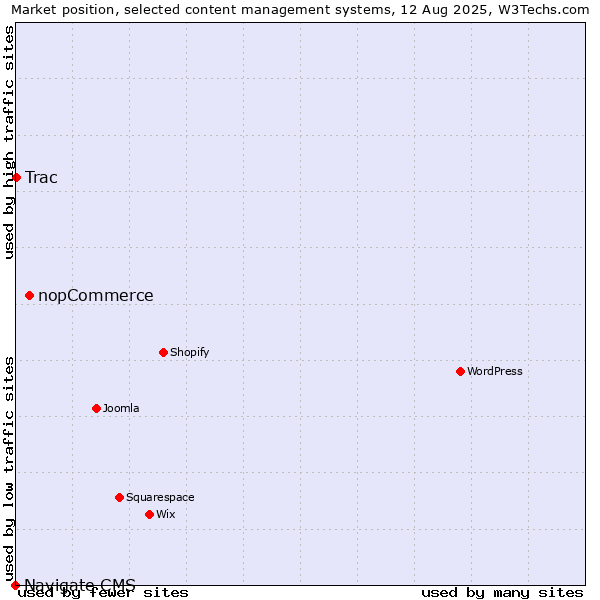 Market position of nopCommerce vs. Trac vs. Navigate CMS